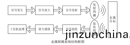 金(jin)屬探(tan)測(ce)器(qi)係統(tong)結構框圖(tu).png